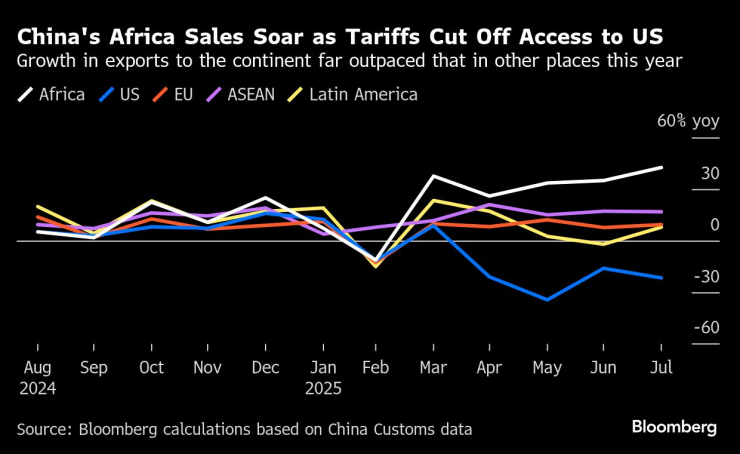 Износът на Китай по региони. Графика: Bloomberg LP