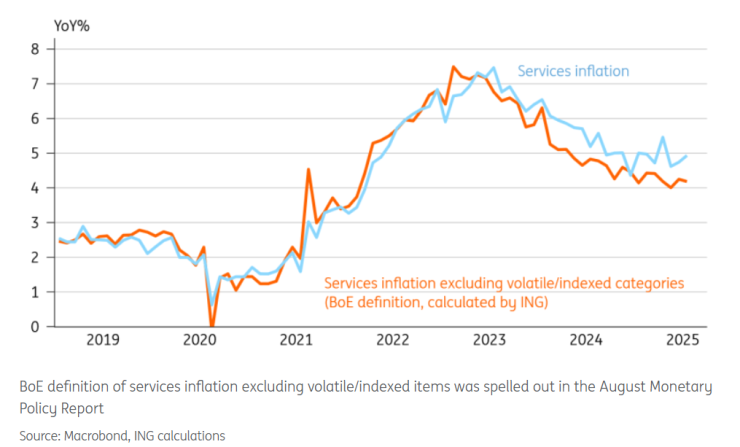 Предпочитаният от АЦБ показател за инфлацията при услугите е останал без промяна през юли. Изображение: ING