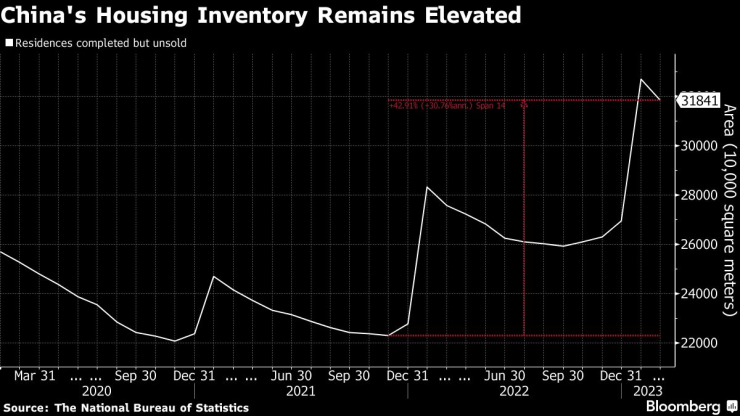 Наличностите от жилища в Китай остават високи. Графика: Bloomberg LP