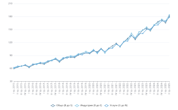Източник: НСИ