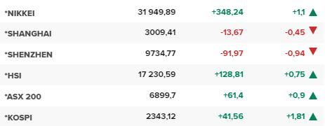 Основните азиатски борсови индекси в края на редовната търговия на 2 ноември.