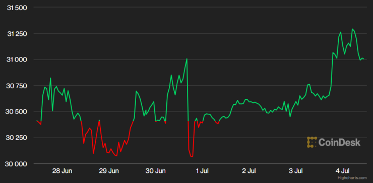 Цената на биткойна през последната седмица. Графика: CoinDesk