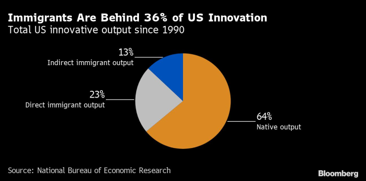 Имигрантите са отговорни за 36% от иновативната продукция в САЩ за последните три десетилетия. Източник: NBER