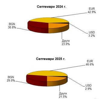 Източник: БНБ