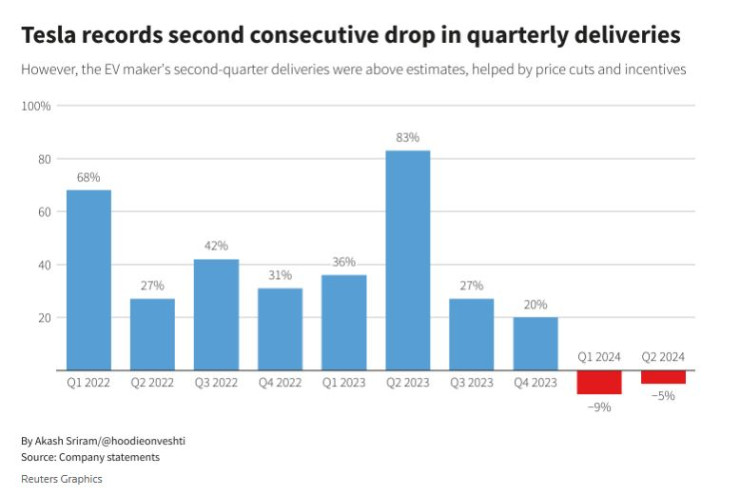 Tesla отчита второ поредно тримесечие на спад на доставките. Графика: Ройтерс