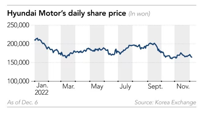 Представяне на акциите на Hyundai от началото на годината. Източник: Nikkei