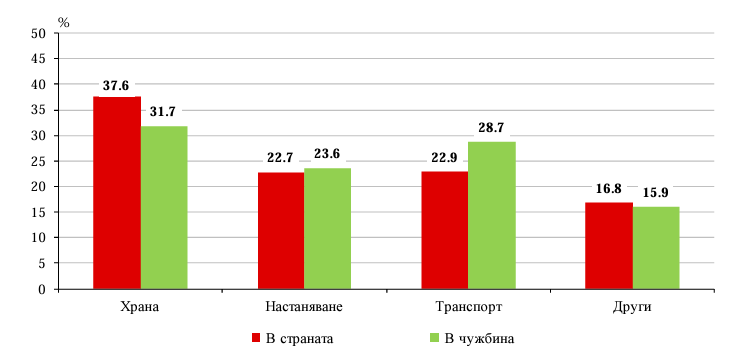 Източник: НСИ