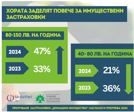 Източник: Асоциация на българските застрахователи