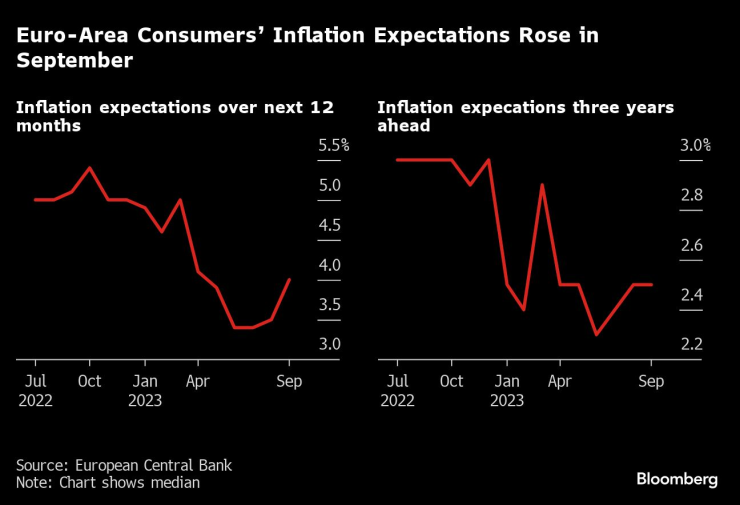 Потребителските очаквания в еврозоната са се повишили през септември. Графика: Bloomberg