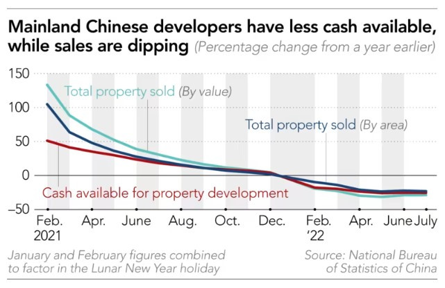 Финансовото състояние на китайските строители се влошава, докато продажбите на имоти се свивата. Източник: NBSC
