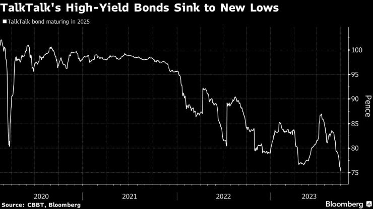 Цената на облигациите на TalkTalk Group се понижава значително последните месеци. Източник: Bloomberg