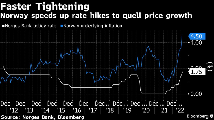 Норвегия ускорява вдигането на лихвите, за да укроти нарастването на цените. Графика: Bloomberg LP