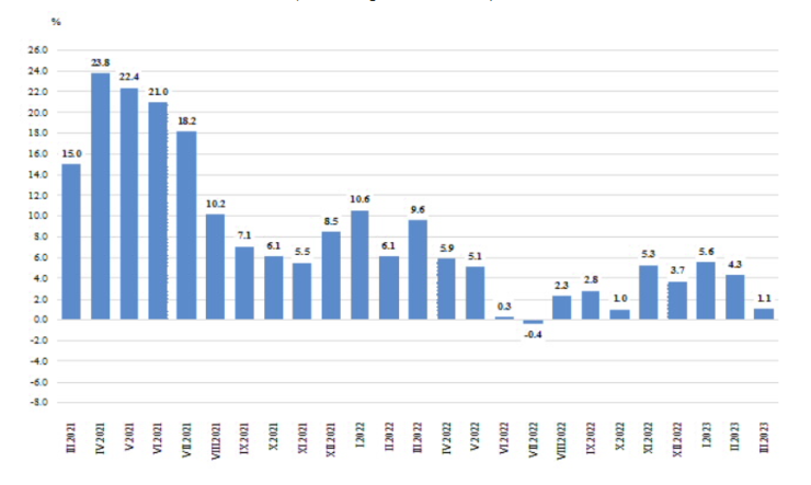 Изменение на оборота в раздел „Търговия на дребно, без търговията с  автомобили и мотоциклети“ спрямо съответния месец на предходната година  (Календарно изгладени)