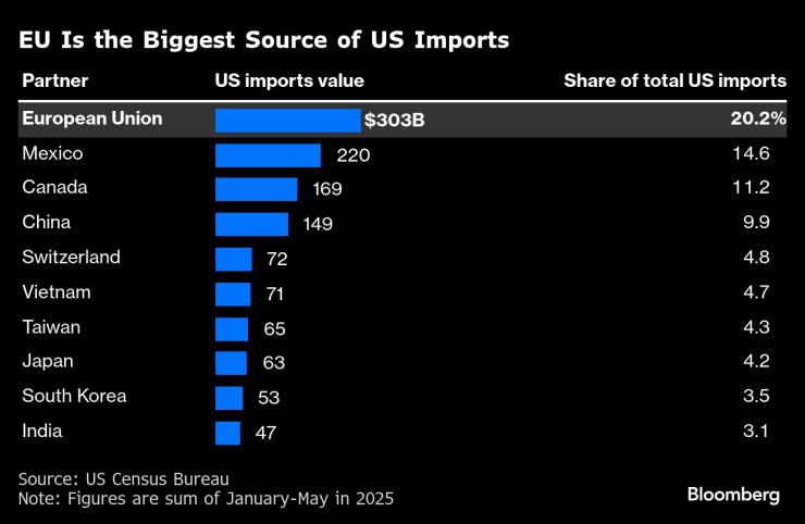 Европа е водеща дестинация за американския износ. Графика: Bloomberg