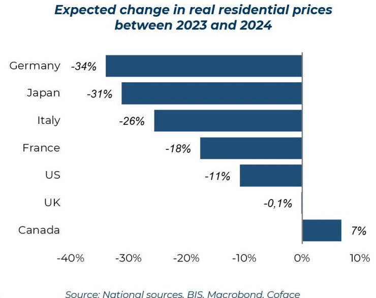 Очаквани промени в цените на имотите. Графика: Кофас