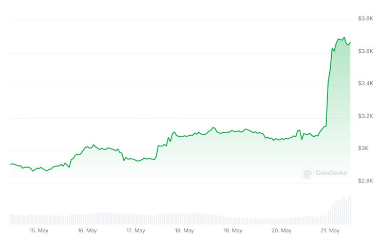 Цената на етера през последната седмица. Графика: CoinGecko
