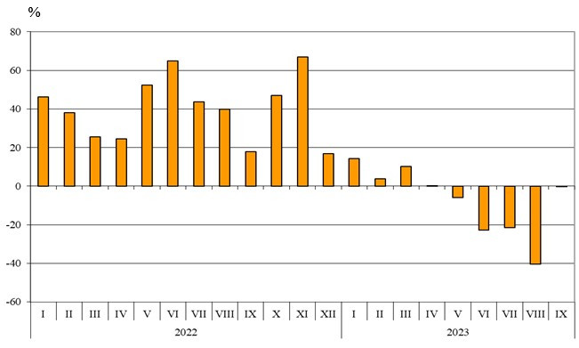 Източник: НСИ