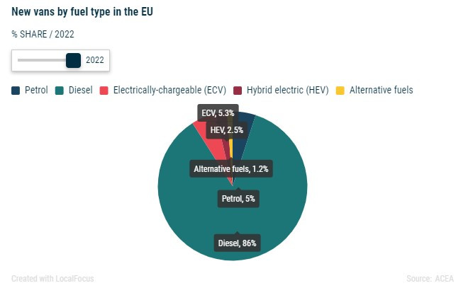 Разпределение на видовете задвижвания при микробусите по дял от общите продажби в ЕС за 2022 г. Източник: ACEA