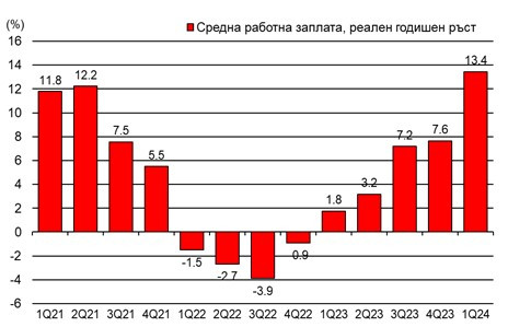 Източник на данните в графиката: НСИ, UniCredit Research 