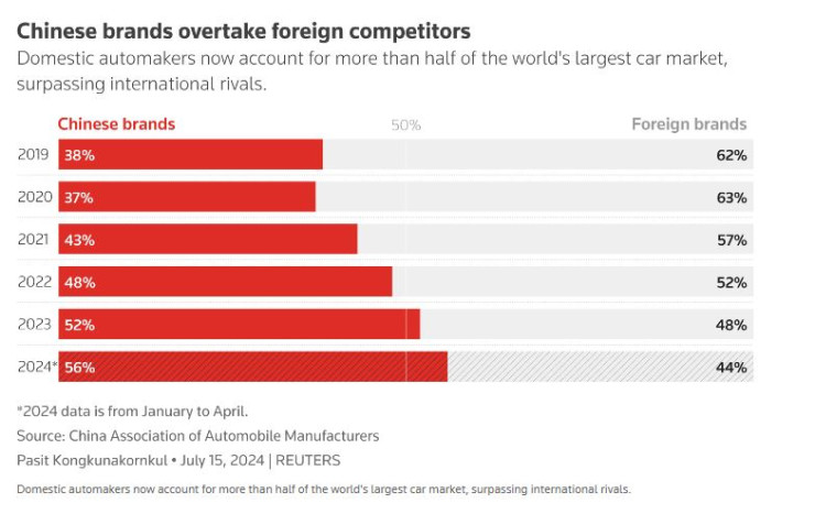 Китайските марки доминират в Китай по отношение на продажбите. Графика: Ройтерс