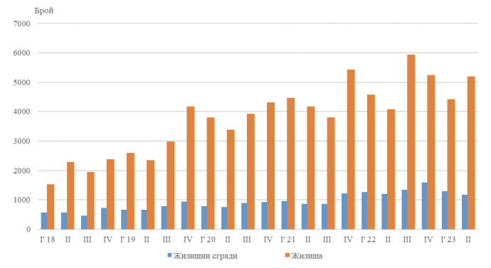 Въведени в експлоатация новопостроени жилищни сгради и жилища по тримесечия. Графика: НСИ