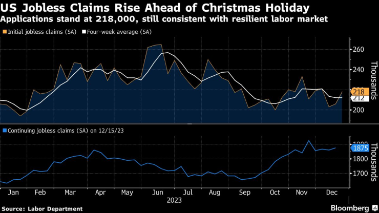 Първоначално подадените молби за помощи при безработица в САЩ са се увеличили през седмицата преди Коледа. Графика: Bloomberg