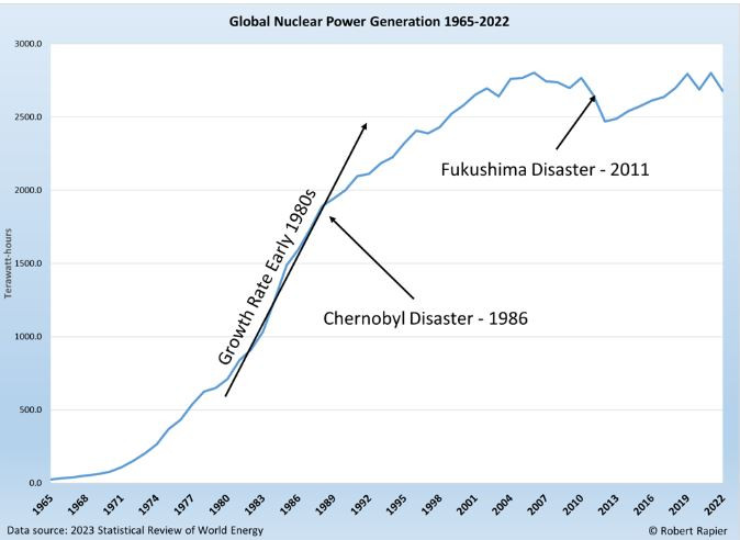 Глобално производство на ядрена енергия 1965-2022 г. - преди и след авариите на АЕЦ "Чернобил" и АЕЦ "Фукушима". Източник: Oilprice