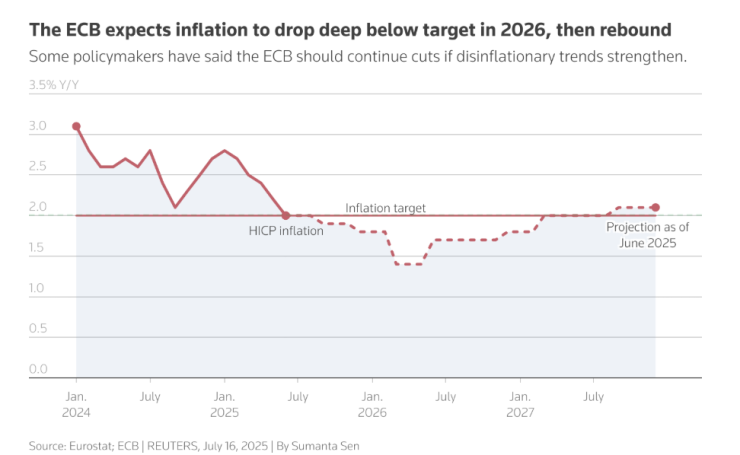 ЕЦБ очаква инфлацията да се забави под целта през 2026 г., след което да се възстанови. Графика: Ройтерс