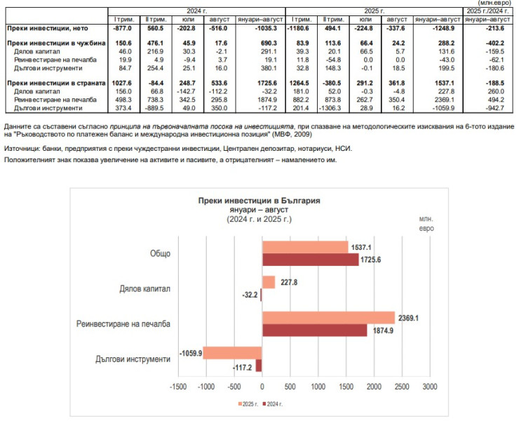 Източник: БНБ