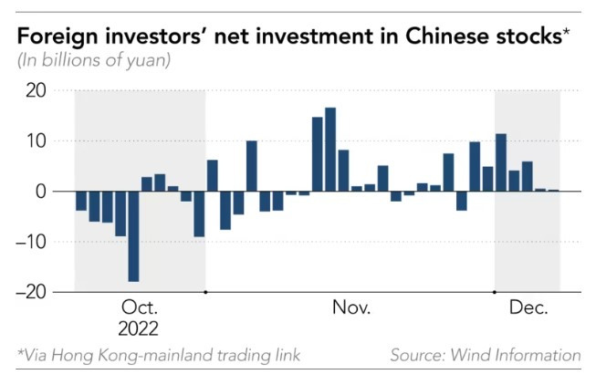 Инвестиции на чуждестранните инвеститори в китайски акции. Източник: Nikkei 