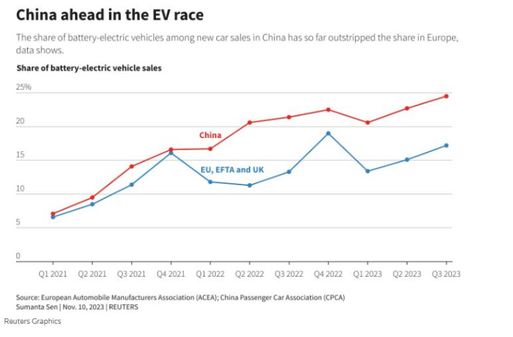 Китай остава лидер при продажбите на електромобили в световен мащаб.