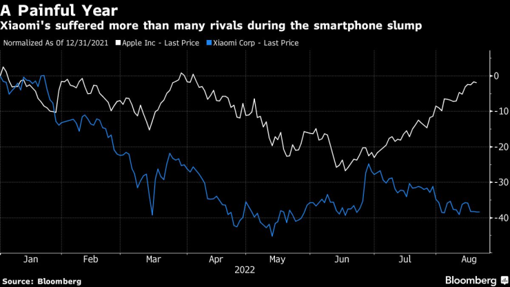 Xiaomi преживя болезнена година