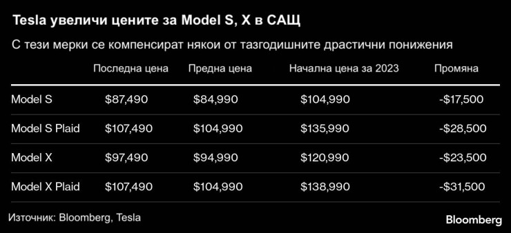Промяна на цените на Tesla в САЩ. Графика: Bloomberg