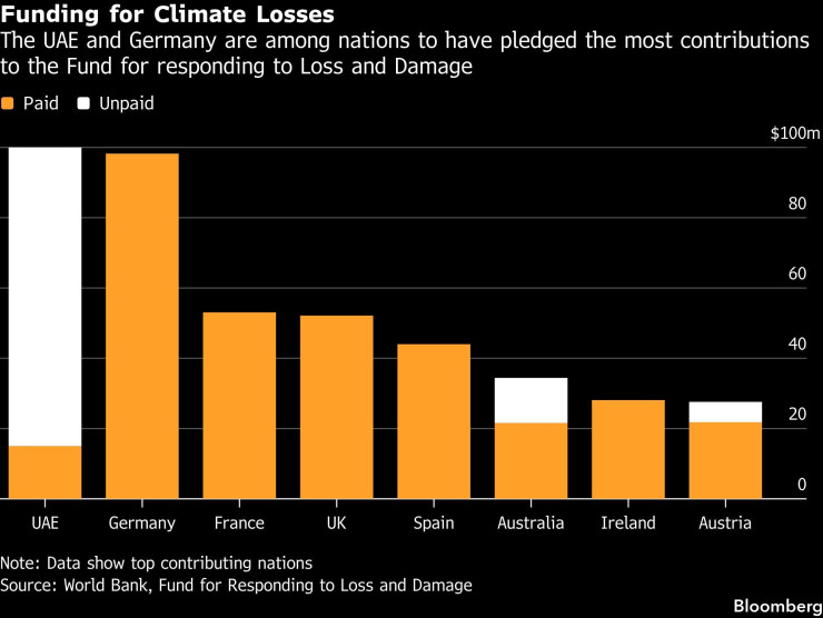 Обещаното и отпуснато финансиране за климатичните щети. Графика: Bloomberg