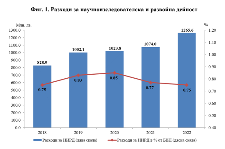 Източник: НСИ