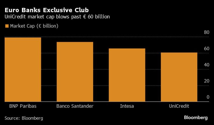 Специалният клуб от кредитори с оценка над 60 млрд. евро. Графика: Bloomberg 