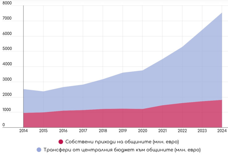 Източник: ИПИ на база данни от Закона за държавния бюджет, различни години