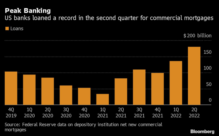 Американските банки са отпуснали рекорден обем от заеми за бизнес имоти през второто тримесечие. Графика: Bloomberg LP