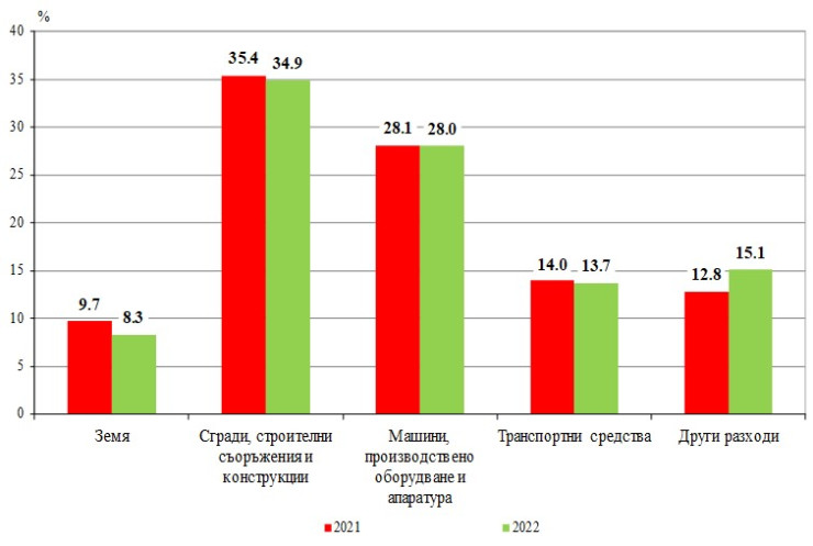 Източник: НСИ