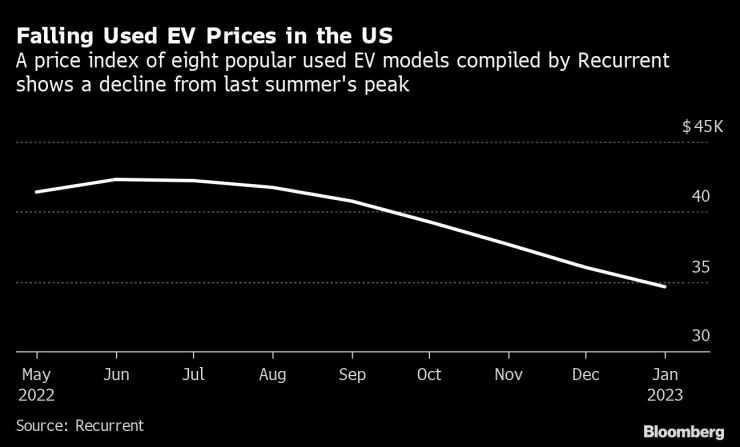 Цените на употребяваните електромобили в САЩ падат от миналогодишния връх през януари. Източник: Recurrent/Bloomberg