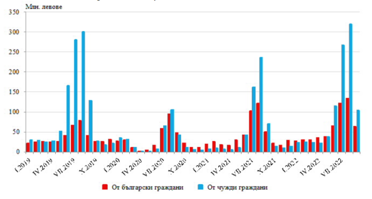 Приходи от нощувки в местата за настаняване по месеци