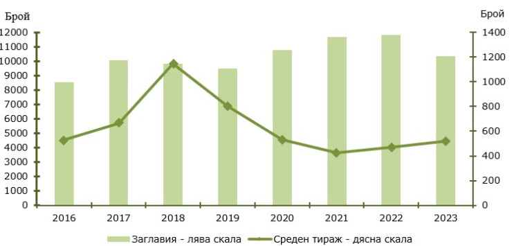 Източник: НСИ