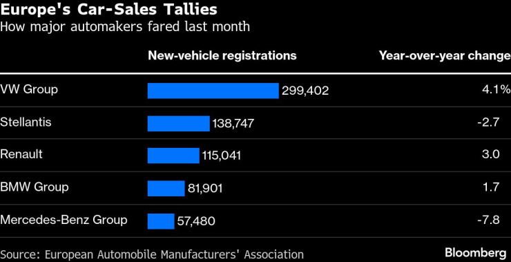 Водещите автомобилни компании по продажби в Европа. Графика: Bloomberg