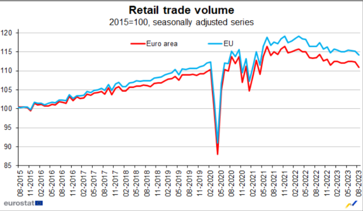 Търговията на дребно в еврозоната и ЕС. Графика: Евростат