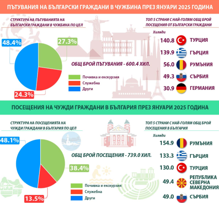 Източник: НСИ