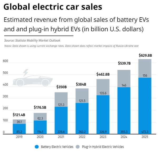 Глобални продажби на електромобили за периода 2019-2025 г. Източник: Statista