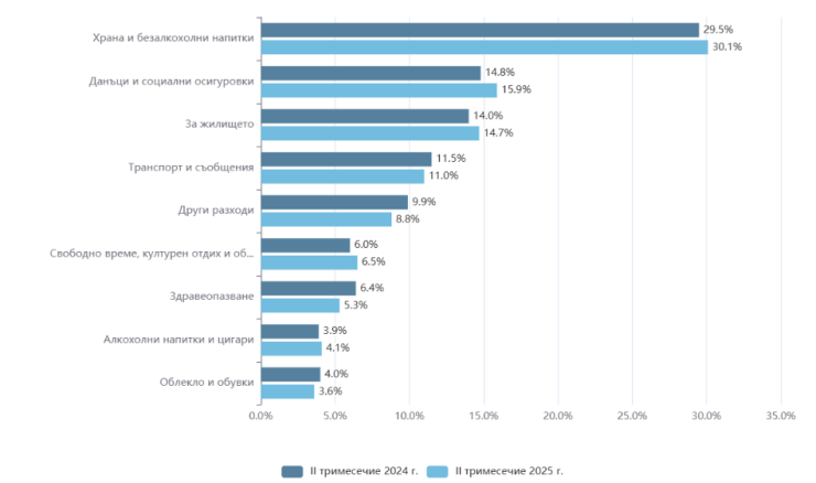 Източник: НСИ