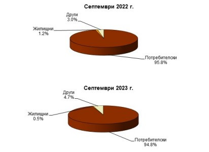 Източник: БНБ