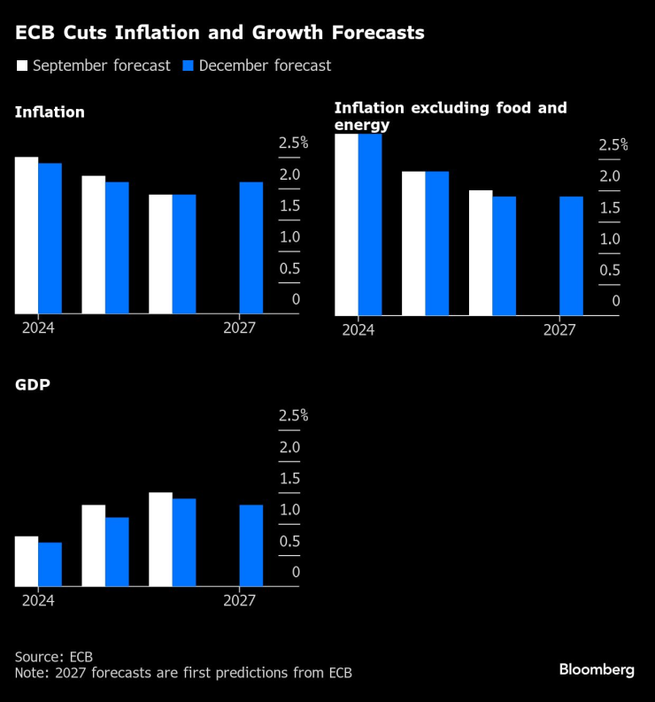 ЕЦБ намали прогнозите си за инфлацията и растежа. Изображение: Bloomberg