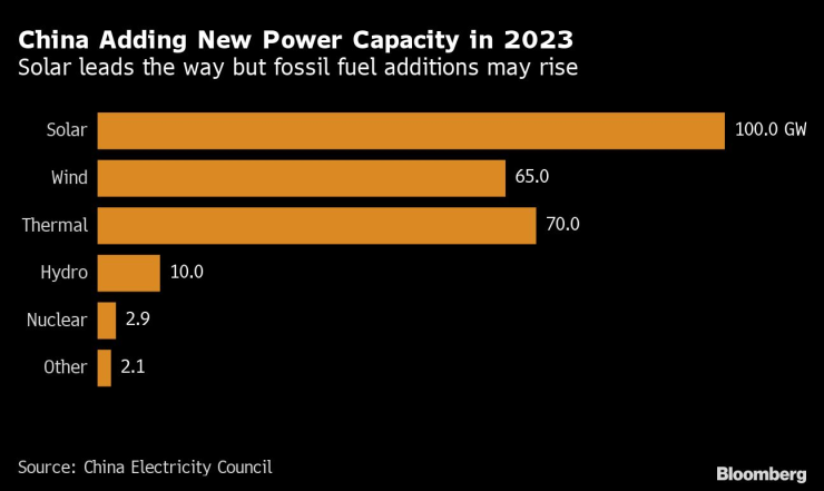 Очакван нов капацитет на енергийни източници, който ще бъде добавен в Китай през 2023 г. Източник: China Electricity Council/Bloomberg